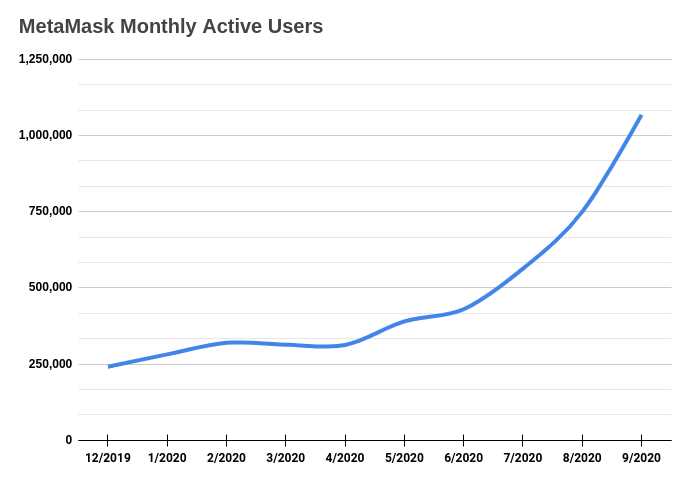Metamask Monthly Active Users Reach New Milestone, Pointing to Continued Expansion of Ethereum Ecosystem