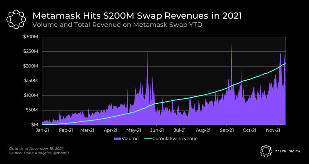 Metamask Revenue Hits Record High Amidst Growing Interest in DeFi