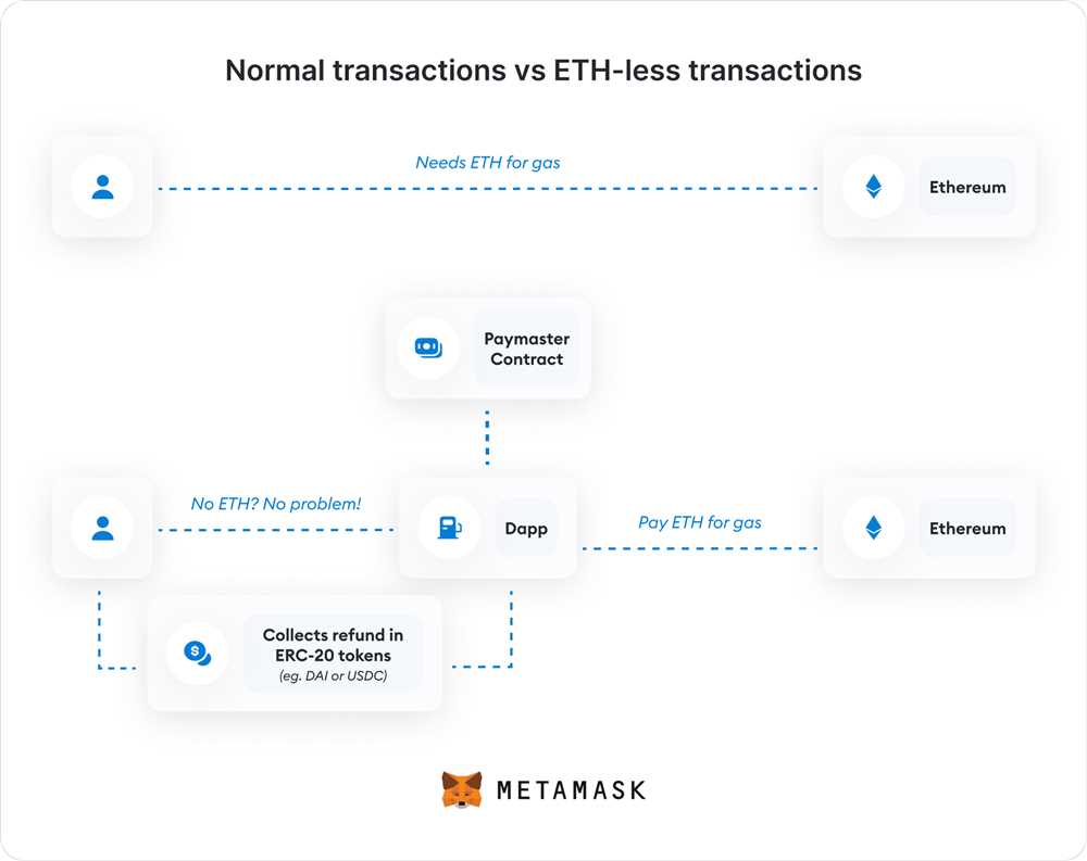 The Convenience of Metamask for Dai Transactions