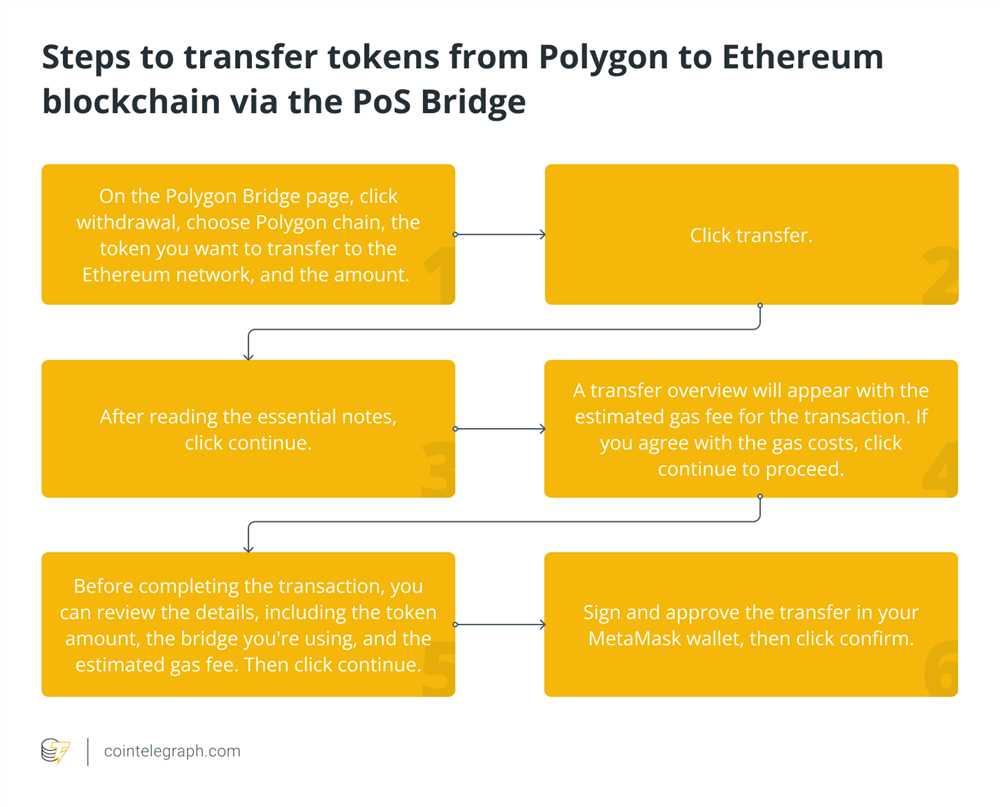 Unlocking the power of cross-chain transactions with MetaMask and the Polygon network